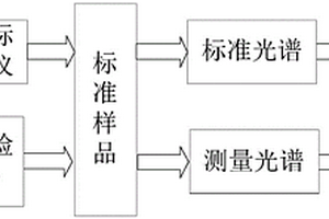 快速檢測農(nóng)產(chǎn)品中化學(xué)成分的方法