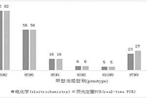 電化學基因芯片法檢測常見型甲型流感病毒的試劑盒