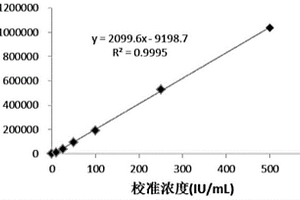 風疹病毒IgG抗體化學發(fā)光免疫檢測試劑盒及其制備方法