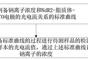 基于NdR2的電化學(xué)生物傳感器及Na+檢測(cè)方法