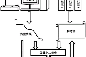 運用熱重分析儀測定木質纖維素植物化學成分含量的方法