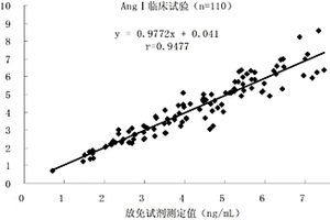 血管緊張素Ⅰ化學發(fā)光免疫定量檢測試劑盒及其制備方法