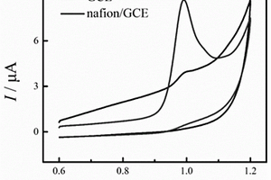 Nafion修飾玻碳電極用于苯基脲類除草劑異丙隆的電化學傳感檢測方法