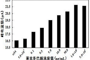 萊克多巴胺適配體與檢測萊克多巴胺的適配體電化學生物傳感器