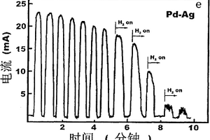 用于漏氫檢測(cè)的鈀合金電化學(xué)納米氫傳感器敏感層及方法