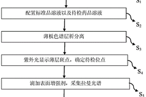 檢測(cè)中成藥中摻雜化學(xué)藥品的方法