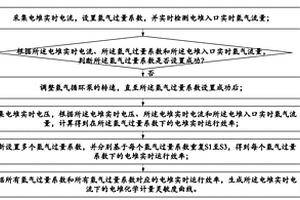 氫燃料電池電堆的化學(xué)計(jì)量靈敏度的檢測(cè)方法和裝置