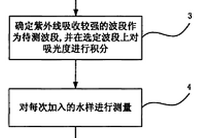 化學(xué)需氧量檢測(cè)方法