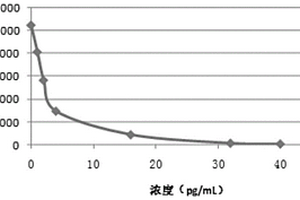 人生長分化因子15化學發(fā)光免疫檢測試劑盒及其制備方法