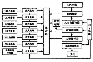 化學(xué)品泄漏事故應(yīng)急無線毒性氣體檢測(cè)儀