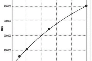 人生長(zhǎng)分化因子-15磁微?；瘜W(xué)發(fā)光檢測(cè)試劑盒及其應(yīng)用