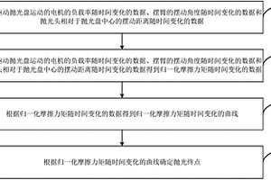 CMP設(shè)備的終點(diǎn)確定方法、終點(diǎn)確定系統(tǒng)和CMP系統(tǒng)