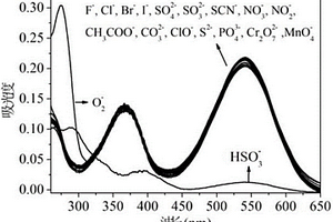 可視化檢測(cè)亞硫酸根離子的化學(xué)傳感器及合成方法