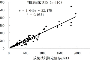 維生素B12化學發(fā)光免疫定量檢測試劑盒及其制備方法