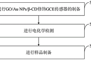 電化學(xué)傳感器檢測(cè)吡蟲啉的方法