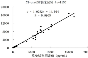 N末端B型腦鈉肽前體化學發(fā)光免疫定量檢測試劑盒及其制備方法