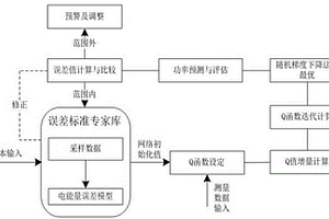 強化學習算法的計量誤差遠程在線檢測方法