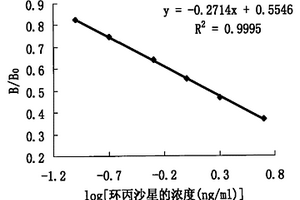 環(huán)丙沙星的化學(xué)發(fā)光酶聯(lián)免疫檢測(cè)試劑盒