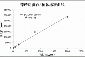 鋅轉(zhuǎn)運(yùn)蛋白8抗體化學(xué)發(fā)光免疫檢測試劑盒及其制備方法