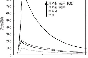 基于納米金催化的化學(xué)發(fā)光分析檢測鐵蛋白的方法