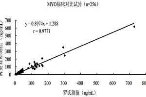 肌紅蛋白納米磁微?；瘜W發(fā)光免疫定量檢測試劑盒及其制備方法