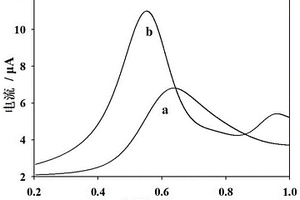 檢測(cè)3-硝基丙酸的電化學(xué)方法