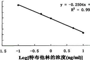 特布他林的化學(xué)發(fā)光酶聯(lián)免疫檢測(cè)試劑盒