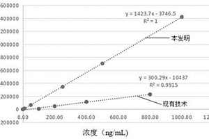 血管內皮生長因子化學發(fā)光免疫檢測試劑盒及其制備方法