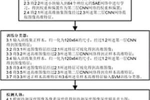 基于SAE特征可視化學習的人體檢測方法