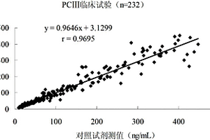 Ⅲ型前膠原磁微?；瘜W發(fā)光免疫定量檢測試劑盒及其制備方法