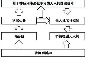 基于強(qiáng)化學(xué)習(xí)的橋梁檢測(cè)無(wú)人機(jī)自主導(dǎo)航與穩(wěn)定控制方法