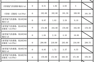 高精度異味檢測電化學(xué)氣體傳感器