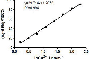 化學發(fā)光間接競爭免疫檢測銅離子的試劑盒及其應用