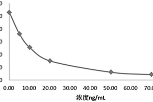 穩(wěn)定的25-羥基維生素D化學發(fā)光免疫檢測試劑盒