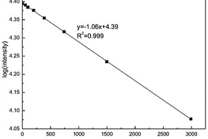 基于量子點熒光淬滅原理的化學(xué)發(fā)光試劑、其制備方法及檢測方法