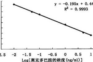 萊克多巴胺的化學(xué)發(fā)光酶聯(lián)免疫檢測(cè)試劑盒