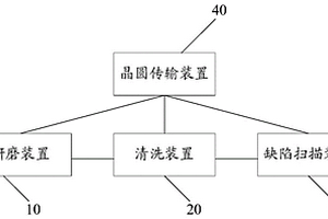 化學(xué)機(jī)械研磨機(jī)臺(tái)及方法、缺陷檢測(cè)方法