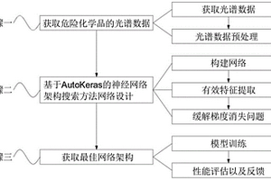 基于神經(jīng)網(wǎng)絡(luò)架構(gòu)搜索的危險(xiǎn)化學(xué)品快速檢測(cè)方法