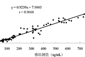 層粘連蛋白納米磁微?；瘜W發(fā)光免疫定量檢測試劑盒及其制備方法