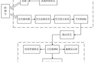 反射光式干式化學(xué)檢測(cè)儀