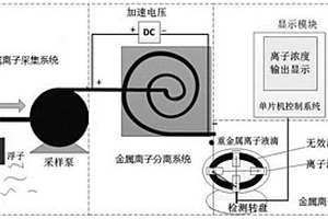 基于微流控的海洋金屬離子檢測(cè)系統(tǒng)及電化學(xué)傳感器的涂料的制備方法