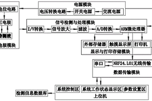 基于電化學(xué)酶生物傳感器技術(shù)的農(nóng)藥殘留檢測(cè)系統(tǒng)