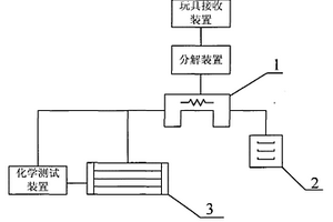 玩具化學成分檢測的高效分樣系統(tǒng)