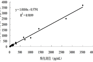 克拉拉細胞蛋白納米磁微?；瘜W發(fā)光免疫定量檢測試劑盒及其制備方法