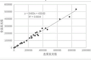 排除磁微?；瘜W(xué)發(fā)光檢測中血細(xì)胞干擾的方法