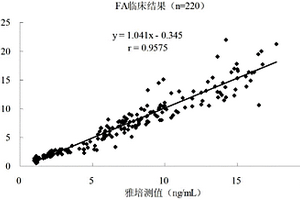 葉酸磁微粒化學發(fā)光免疫定量檢測試劑盒及其制備方法