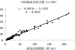 糖類抗原50磁微?；瘜W發(fā)光免疫定量檢測試劑盒及其制備方法