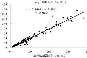 血管緊張素Ⅱ化學發(fā)光免疫定量檢測試劑盒及其制備方法