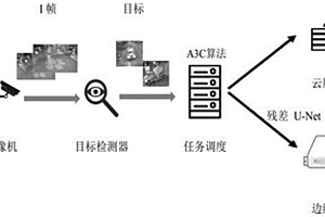 基于深度強(qiáng)化學(xué)習(xí)的監(jiān)控視頻目標(biāo)檢測任務(wù)調(diào)度方法