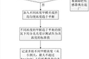 電化學(xué)甲醛傳感器檢測的批量標(biāo)定方法